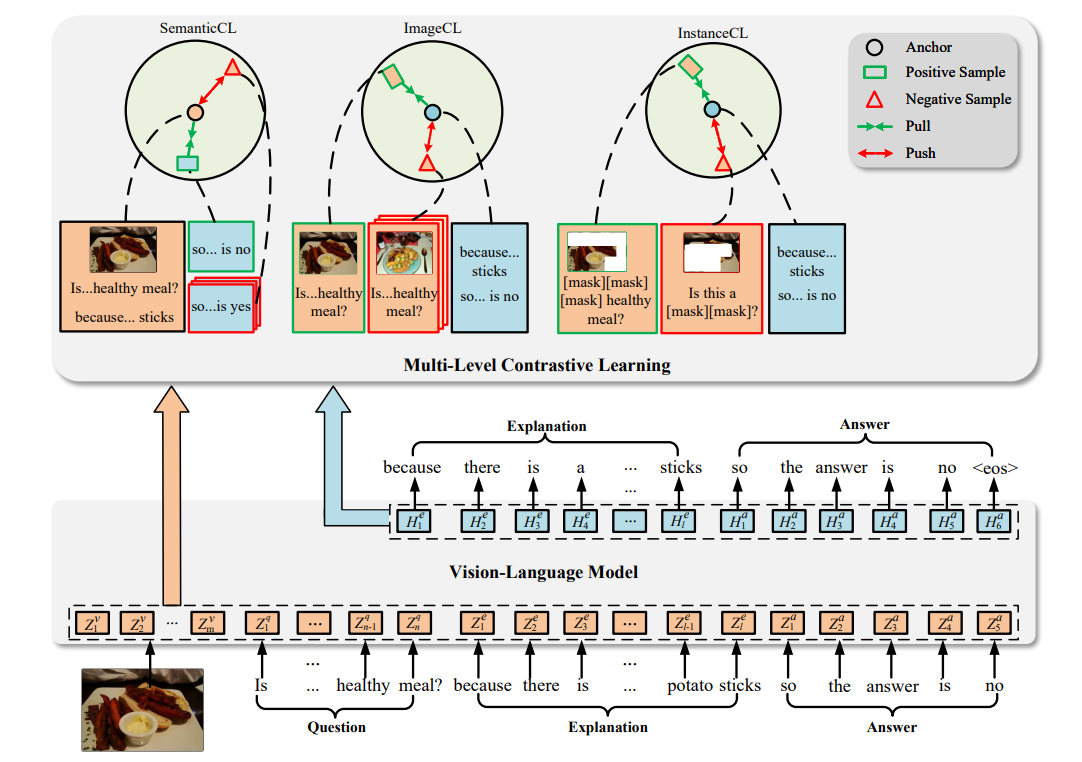 Multi-Level Contrastive Learning