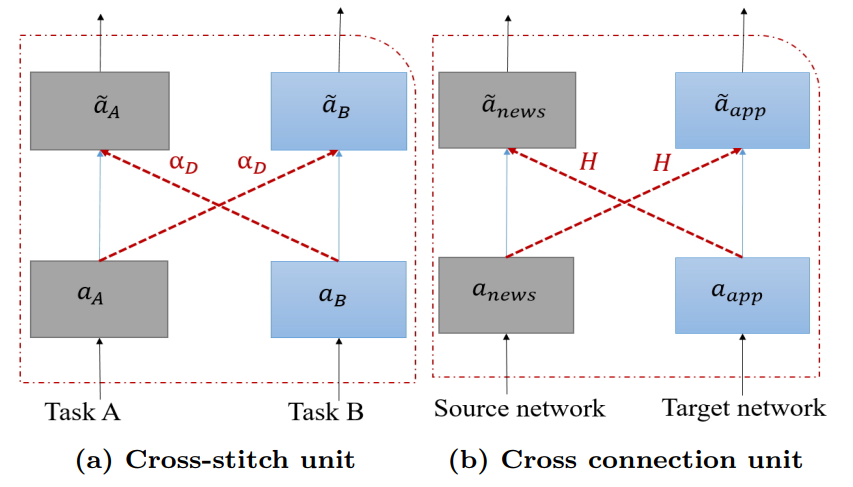 CoNet Collaborative Cross Networks