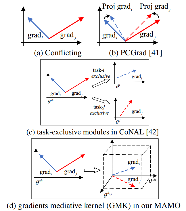 MAMO: Deep Multi-task Architecture Learning
