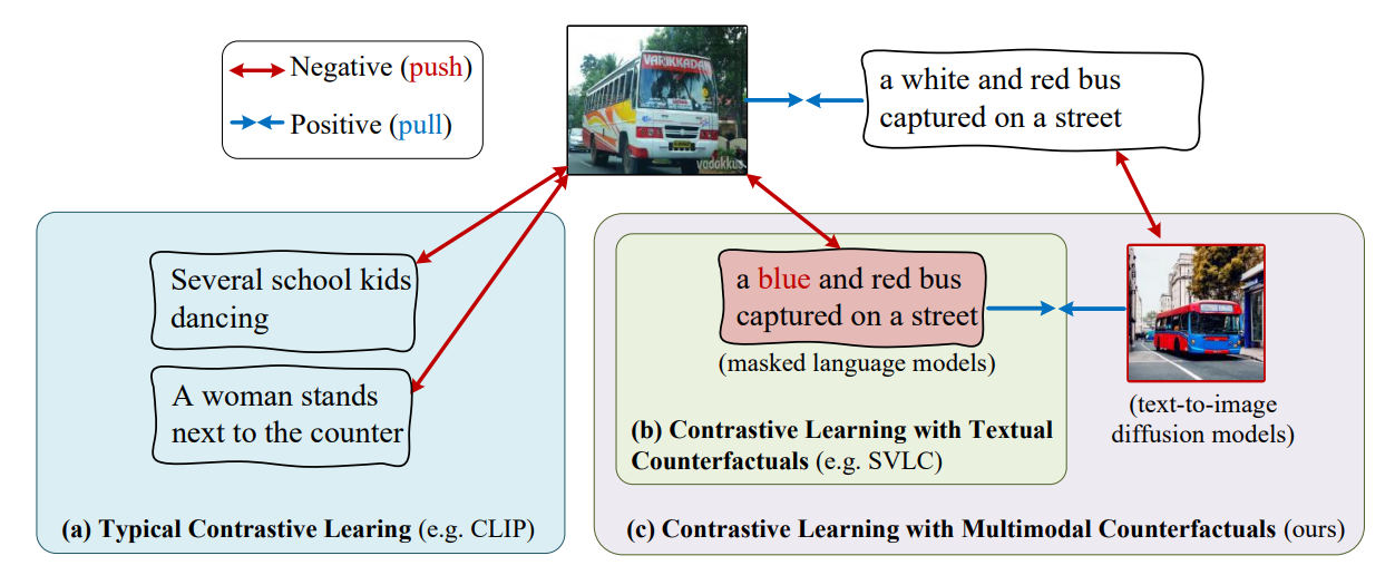 Improving Vision and Language Concepts Understanding