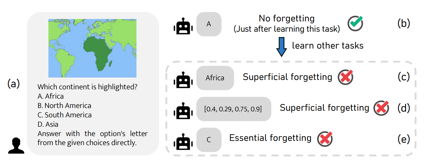 SEFE: Superficial and Essential Forgetting Eliminator