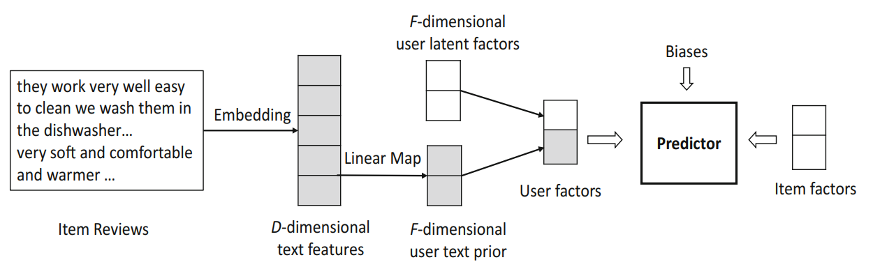 Integrating Reviews into Personalized Ranking